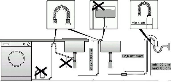 The connection diagram of the washing machine to communications is shown in the photo, we will look at each action in more detail